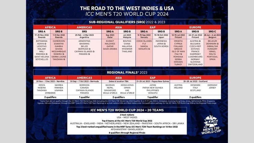 Road to T20 World Cup 2024 goes through Scotland and PNG