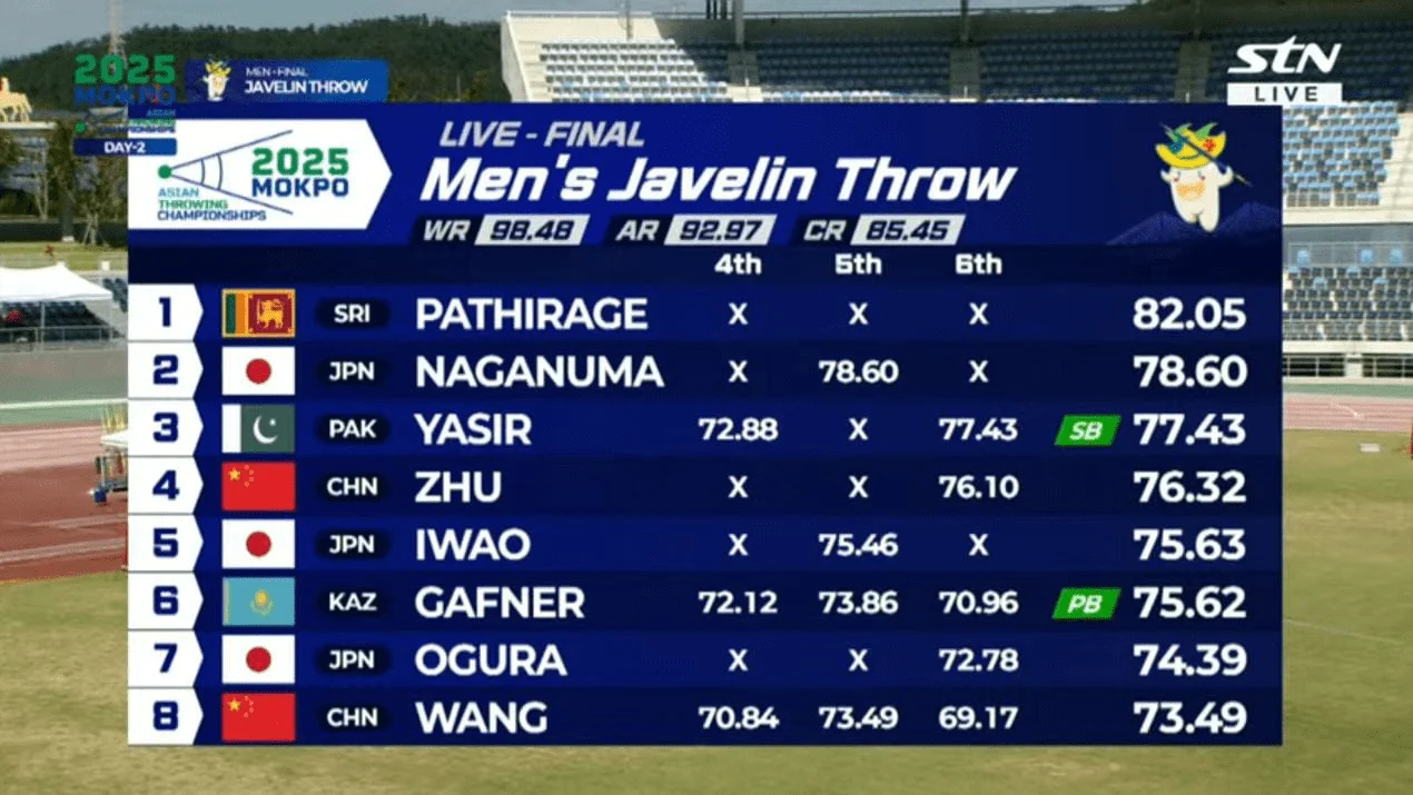 Yasir Sultan clinches bronze in Asian Throwing Championships in South Korea